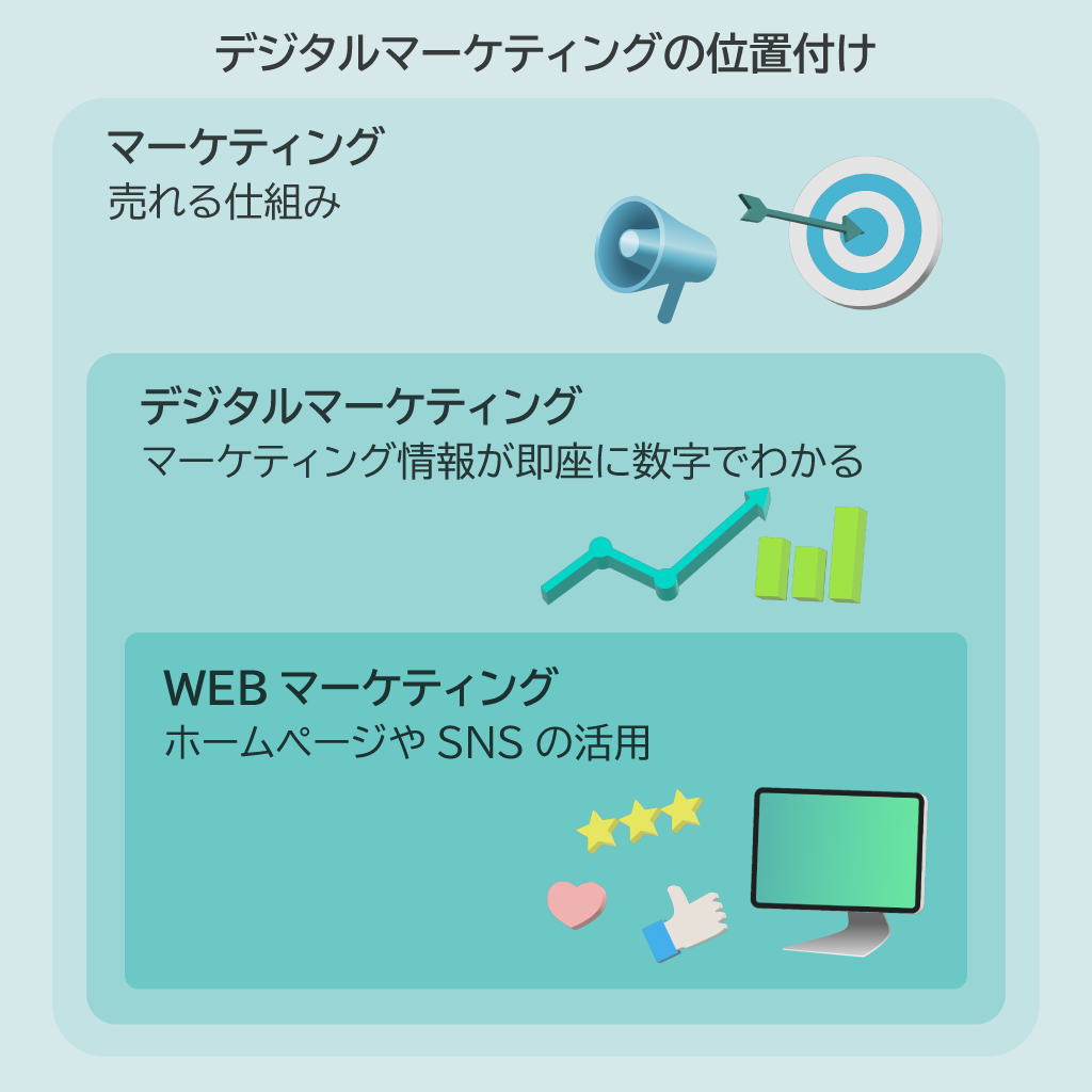 デジタルマーケティング マーケティング情報が即座に数字で分かる世界