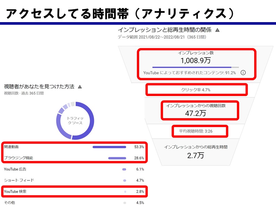 アクセスしてる時間帯(アナリティクス) 視聴者があなたを見つけた方法 インプレッションと総再生時間の関係