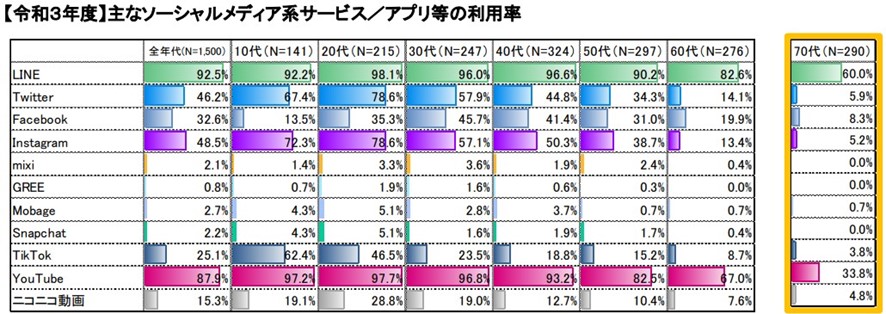 令和3年度 主なソーシャルメディア系サービス/アプリ等の利用率