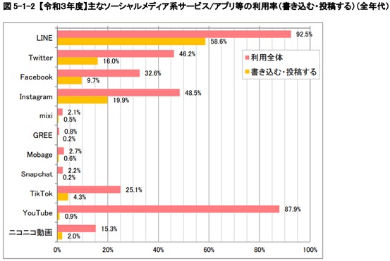 令和3年度 主なソーシャルメディア系サービス/アプリ等の利用率(書き込む・投稿する)(全年代)