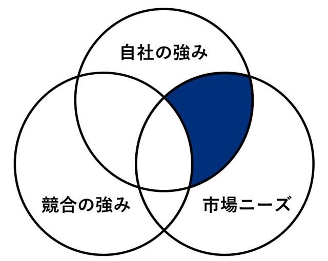市場ニーズと競合と被らない自社の強みが合致するキーワード