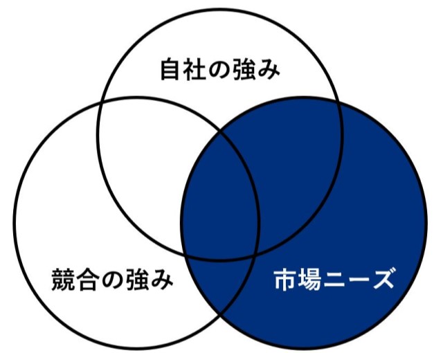 まずは市場のニーズから見つける