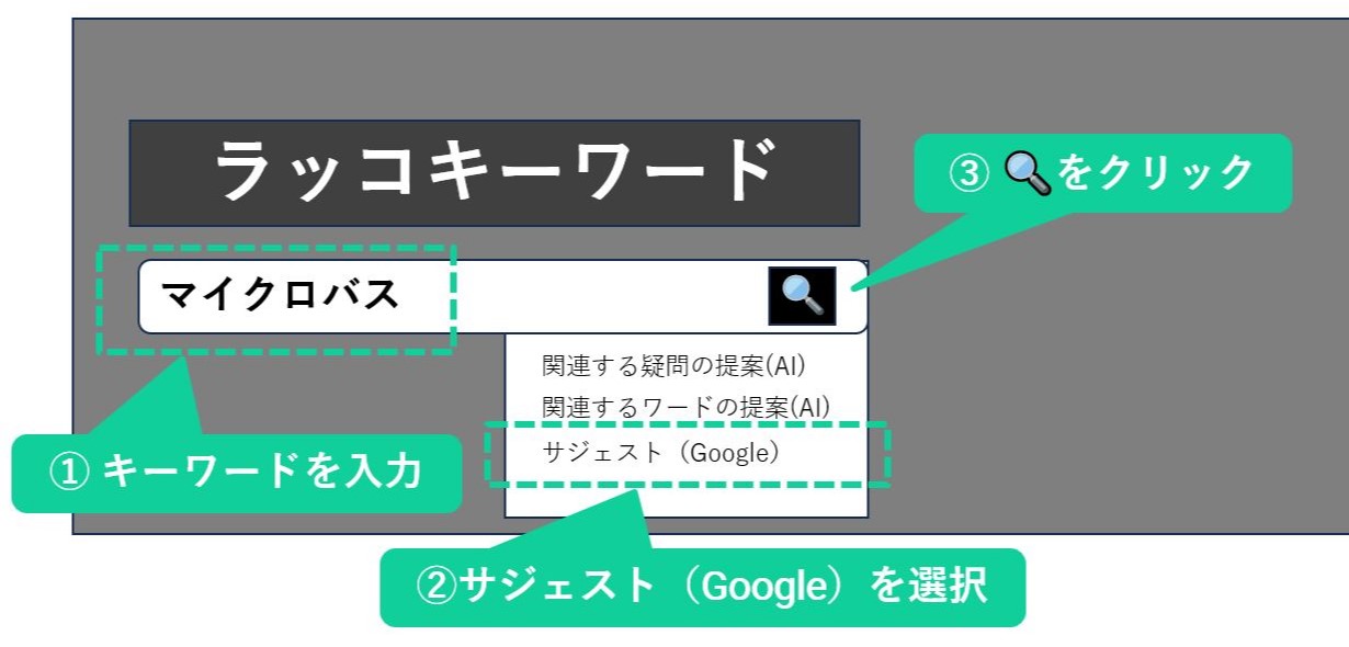 ラッコキーワードの検索窓と操作手順を示す三つのふきだし 1キーワードを入力 2サジェスト(Google)を選択 3検索をクリック
