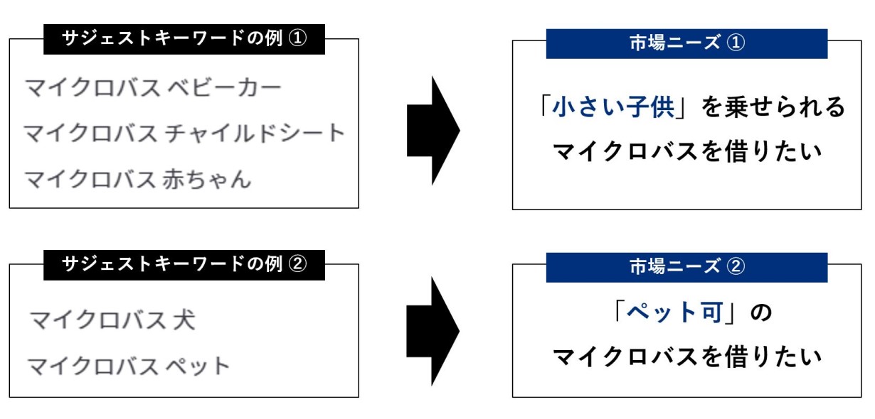 例1.マイクロバスと「ベビーカー/チャイルドシート/赤ちゃん」なら「小さい子供を載せられるマイクロバスを借りたい」、例2.マイクロバスと「犬/ペット」なら「ペット可のマイクロバスを借りたい」