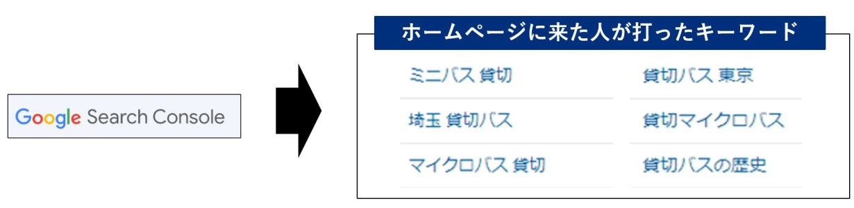 Google Search Console ホームページに来た人が打ったキーワード