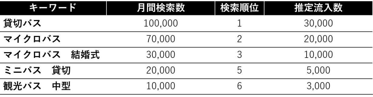 競合が獲得しているキーワードごとの、月間検索数、検索順位、推定流入数の一覧表
