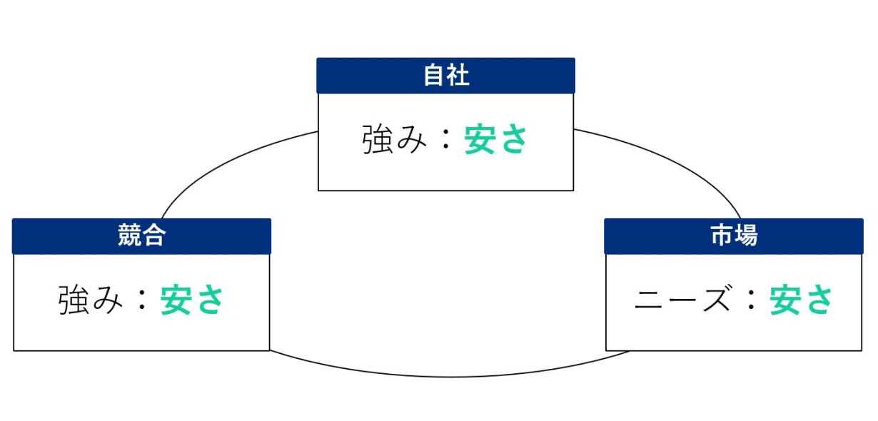 バス会社の場合、自社も競合も強みは安さ 市場ニーズも安さ