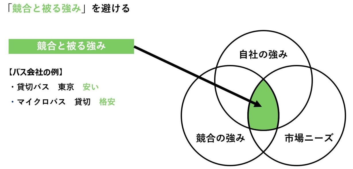競合と被る強みが市場ニーズに重なる部分が緑色のベン図