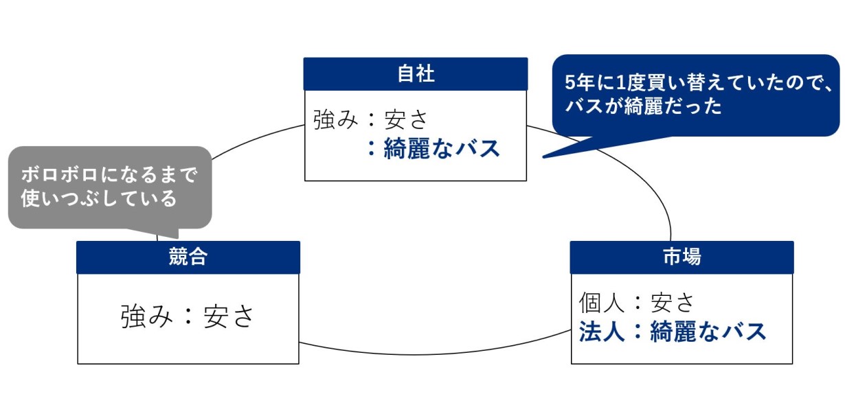 法人客のニーズと競合と被らない自社の強み 綺麗なバス