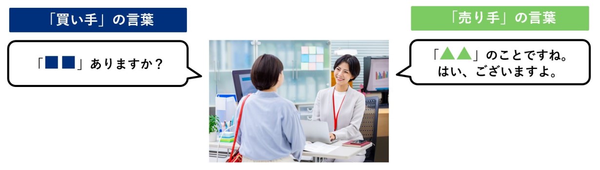 買い手の言葉「Aありますか?」 売り手の言葉「Bのことですね。はい、ございますよ。」