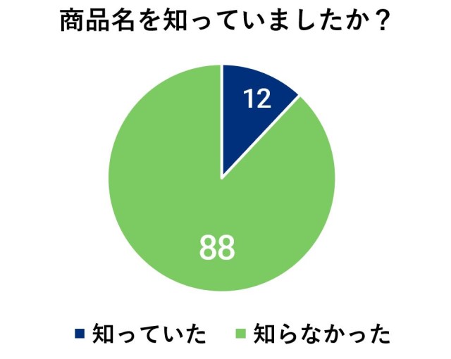 アンケート結果の円グラフ 商品名を知っていた12人 商品名を知らなかった88人