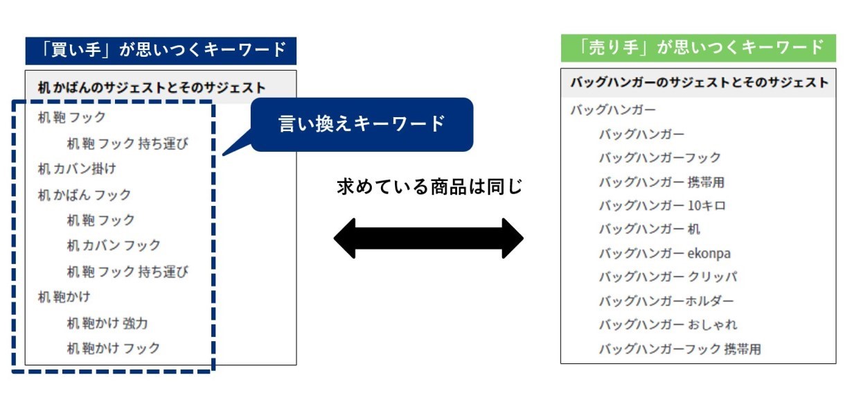 買い手が思いつくキーワードが言い換えキーワード