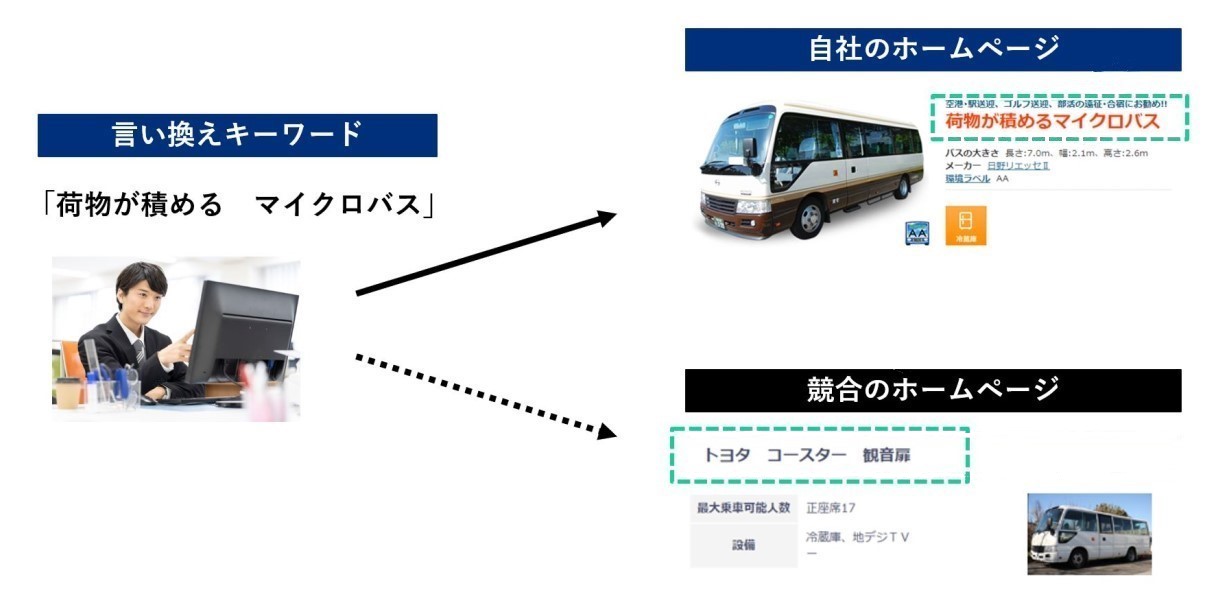 競合ホームページと言い換えキーワードを記載した自社ホームページの比較