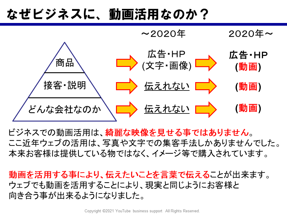 なぜビジネスに、動画活用なのか?動画を活用する事により、伝えたいこと(商品、接客・説明、どんな会社なのか)を言葉で伝えることが出来ます。