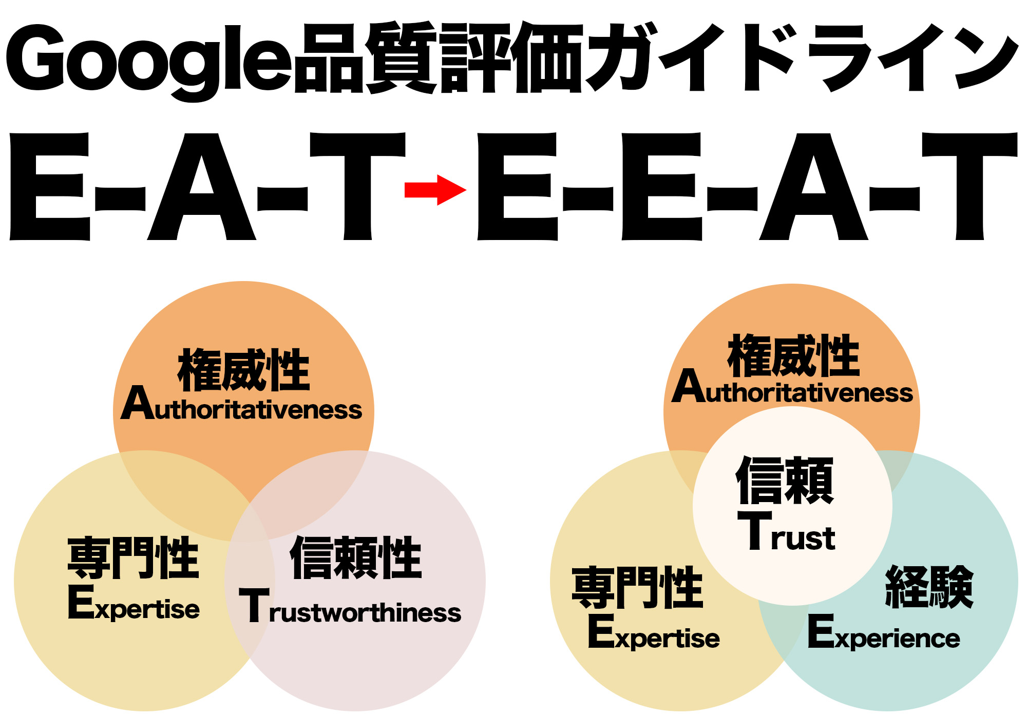 Google品質評価ガイドライン E-A-TとE-E-A-Tの図