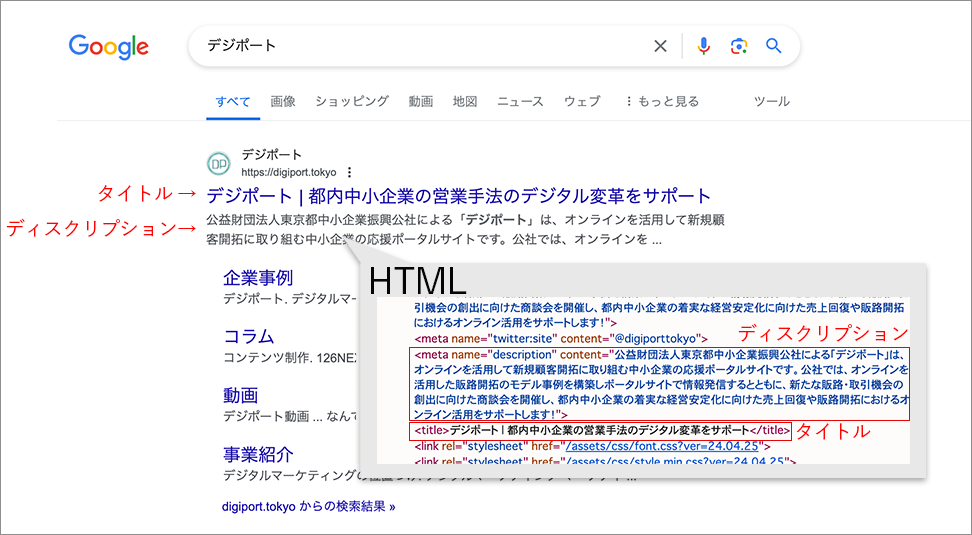 Googleの検索結果画面 HTMLのtitleタグとmeta(description)タグに記述された文章がユーザーに表示され、ページの内容を示します。