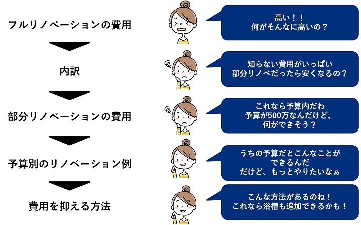 始めにフルリノベーションの費用を提示。顧客は「何がそんなに高いの?」と質問。続いて内訳を提示。顧客は「部分リノベだったら安くなるの?」と質問。次に部分リノベーションの費用を提示。顧客は「自分の予算なら何ができそう?」と質問。そこで予算別のリノベーション例を紹介。顧客は「もっとやりたい」と要望。最後に予算を抑える方法を提案。顧客は「他も追加できるかも!」と所望。