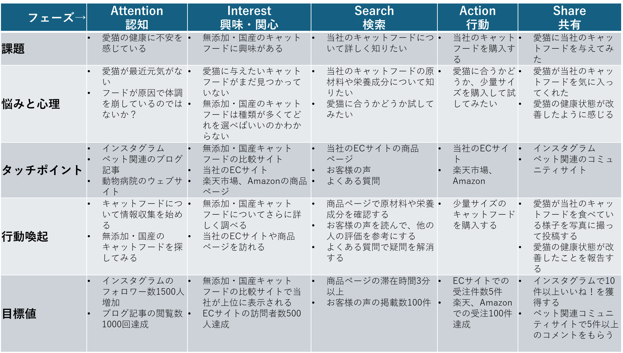 AISASモデルを使ったBtoC向けのカスタマージャーニーマップ作成例 横軸を認知、興味・関心、検索、行動、共有に、縦軸を課題、悩みと心理、タッチポイント、行動喚起、目標値に分けた表
