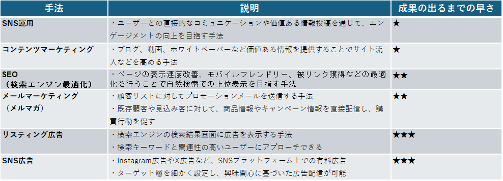 SNS運用・コンテンツマーケティングは長期、SEO・メールマーケティングは中期、リスティング広告・SNS広告は短期。詳細は後述。