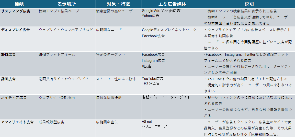 Web広告の種類ごとに表示場所、対象・特徴、主な広告媒体、説明を示した表。