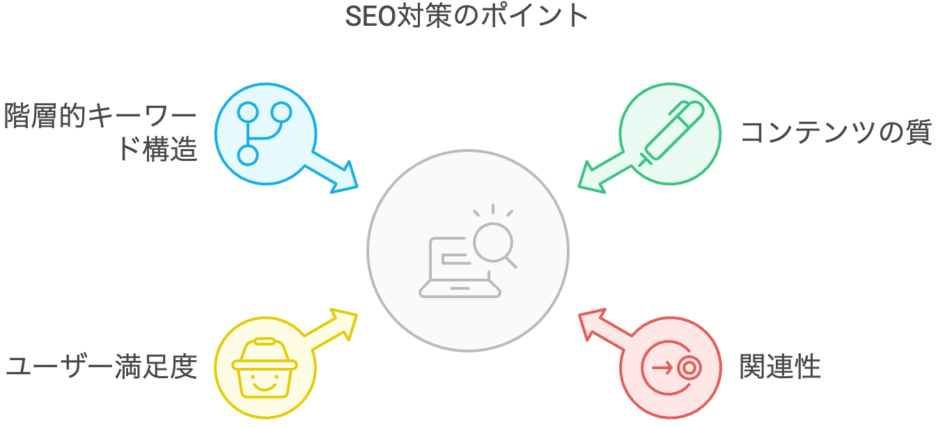 SEO対策のポイント。コンテンツの質、関連性、ユーザー満足度、階層的キーワード構造などが考慮されランキングが決まる。
