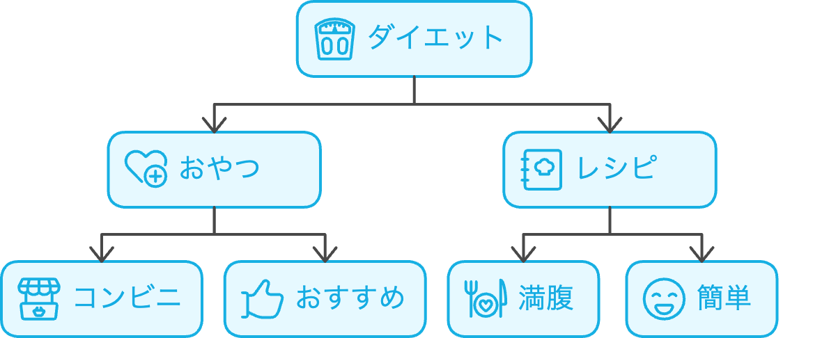 BIGワードと派生語・共起語のピラミッド図。最上段にはダイエット。次の段でおやつとレシピに枝分かれ。さらに次の段でおやつはコンビニとおすすめ、レシピは満腹と簡単に枝分かれ。