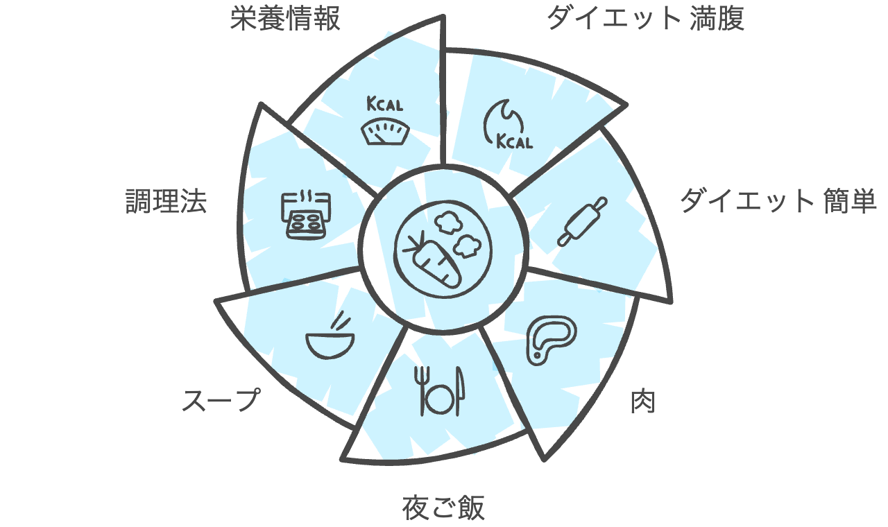 キーワードに関連する情報を網羅的に提供することで、コンテンツの関連性を示す。
