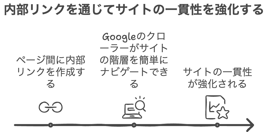 内部リンクを通じてサイトの一貫性を強化する。