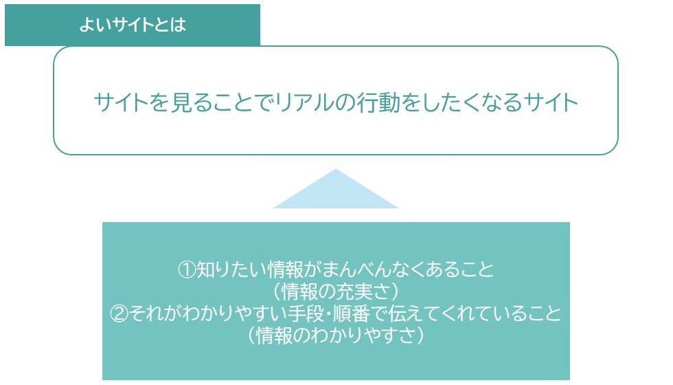 よいサイトとは、サイトを見ることでリアルの行動をしたくなるサイト。そのためには情報の充実さとわかりやすさが必要。次項目で解説。