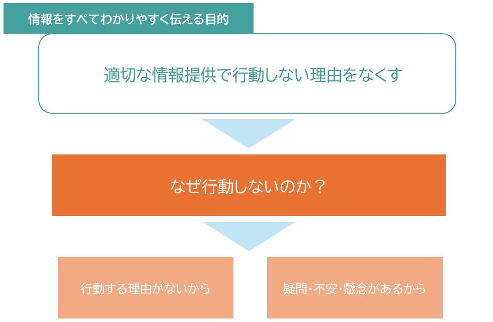 情報をすべてわかりやすく伝える目的は、適切な情報提供で行動しない理由をなくすため。なぜ行動しないのかは、行動する理由がないからや、疑問・不安・懸念があるから。