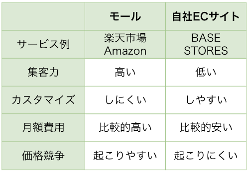 モール型・自社ECサイトの特徴
