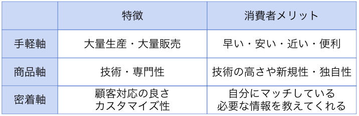 選ばれる理由 3つの軸(手軽軸・商品軸・密着軸)