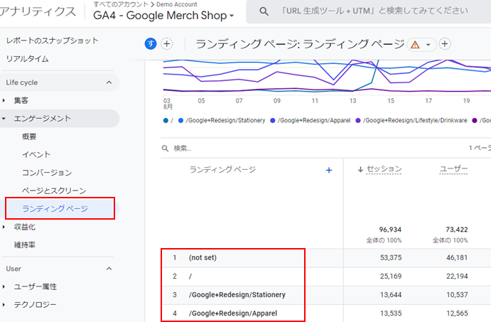 Googleアナリティクス(GA4)内、ランディングページのレポート画面