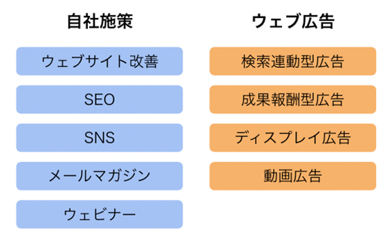自社施策(ウェブサイト改善・SEO・SNS・メールマガジン・ウェビナー)、ウェブ広告(検索連動型広告・成果報酬型広告・ディスプレイ広告・動画広告)