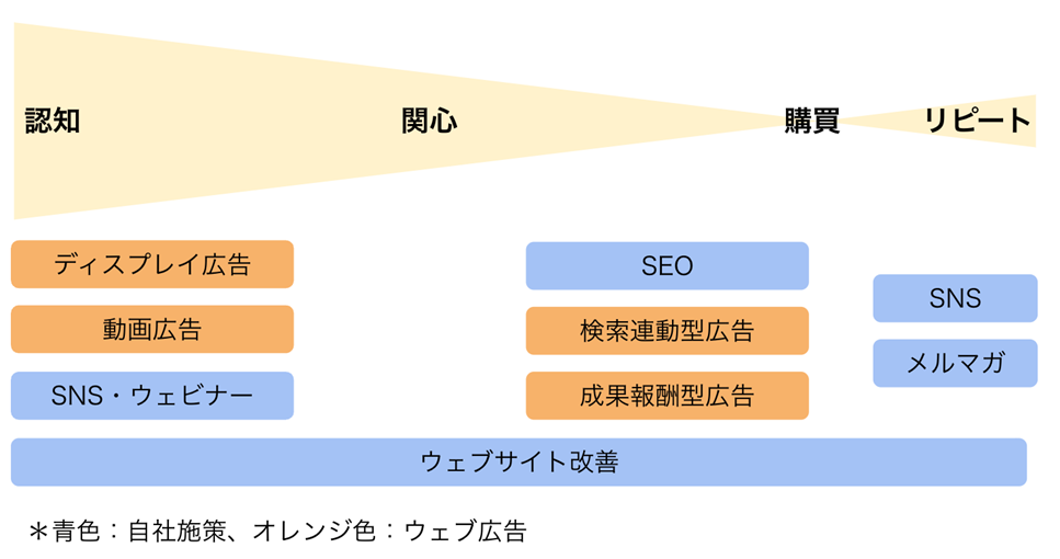 ウェブ関連施策を顧客の購買行動(認知、関心、購買、リピートの順)ごとに配置し関連性を示した図