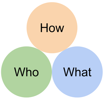 Who-What-Howのフレームワーク図