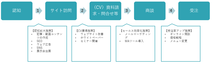 顧客の行動ごとに取り組むべきデジタル施策の一覧